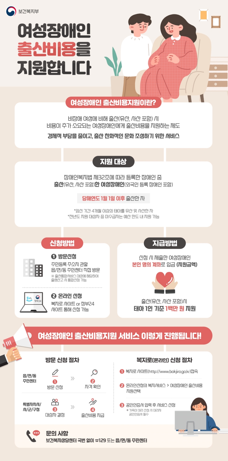 보건복지부 여성장애인 출산비용을 지원합니다. ◆ 여성장애인 출산비용 지원이란? - 비장애 여성에 비해 출산(유산, 사산 포함) 시 비용이 추가 소요되는 여성장애인에게 출산비용을 지원하는 제도 - 경제적 부담을 줄이고, 출산 친화적인 문화 조성하기 위한 서비스 ◆ 지원 대상 - 장애인복지법 제32조에 따라 등록한 장애인 중 출산(유산, 사산 포함) 한 여성장애인(외국인 등록 장애인 포함) - 당해 연도 1월 1일 이후 출산한 자 * 임신 기간 4개월 이상의 태아를 유산 및 사산한 자 * 전년도 지원 대상자 중 미수급자는 예산 한도 내 지원 가능 ◆ 신청방법 1. 방문 신청 : 주민등록 주소지 관할 읍/면/동 주민센터 직접 방문 * 출산 통합서비스 대상에 해당하며 출생신고 시 통합신청 가능 2. 온라인 신청 : 복지로 사이트 or 정부24 사이트 통해 신청 가능 ◆ 지급 방법 - 신청 시 제출한 여성장애인 본인 명의 계좌로 입금(지원금액) - 출산(유산, 사산 포함) 시 태아 1인 기준 1백만 원 지원 ◆ 여성장애인 출산비용 지원 서비스 이렇게 진행됩니다! · 방문 신청 절차 - 읍/면/동 주민센터 : ① 방문 신청, ② 자격 확인 - 특별자치시/시/군/구청 : ③ 대상자 결정, ④ 출산비용 지급 · 복지로(온라인) 신청 절차 ① 복지로 사이트 접속 ② 온라인 신청의 복지 서비스 → 여성장애인 출산비용 지원 선택 ③ 공인인증서 입력 후 서비스 신청 * 가족이 대리 신청 시 대리자 공인인증서 필수 ※ 문의 사항 보건복지 상담센터 국번 없이 ☎129 또는 읍/면/동 주민센터